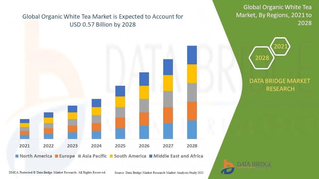 Analysis of the Organic White Tea Market