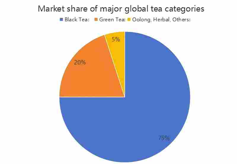 tea categories
